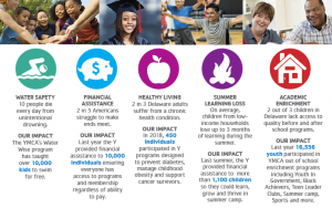 YMCA 2018 Impact Chart